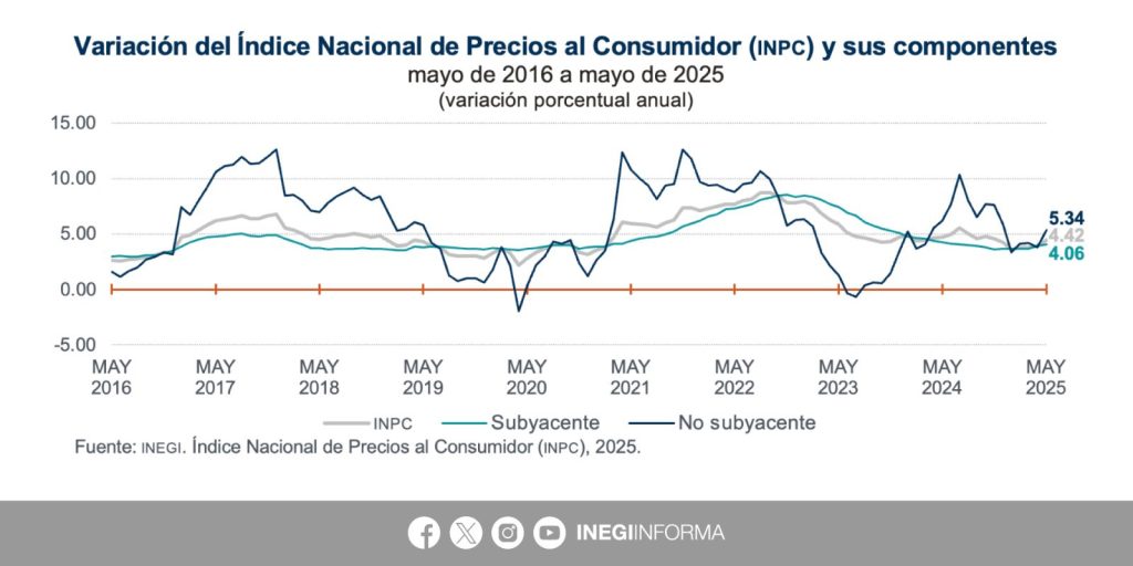 Inflación en México se acelera por cuarto mes consecutivo y rebasa meta de Banxico 1 Inflación en México